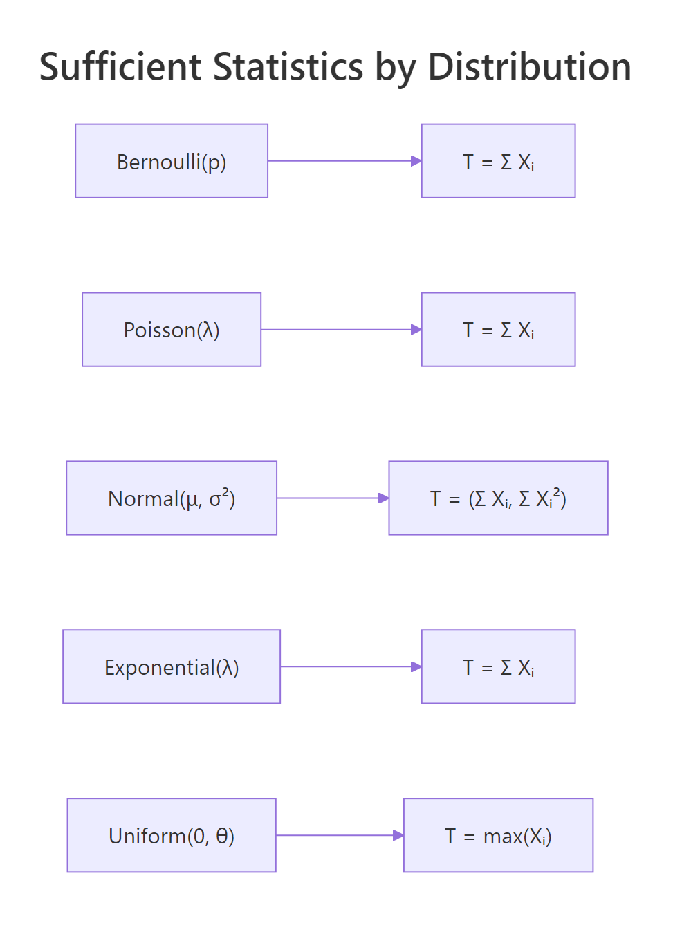 Sufficient statistics for the most common one-parameter distributions.