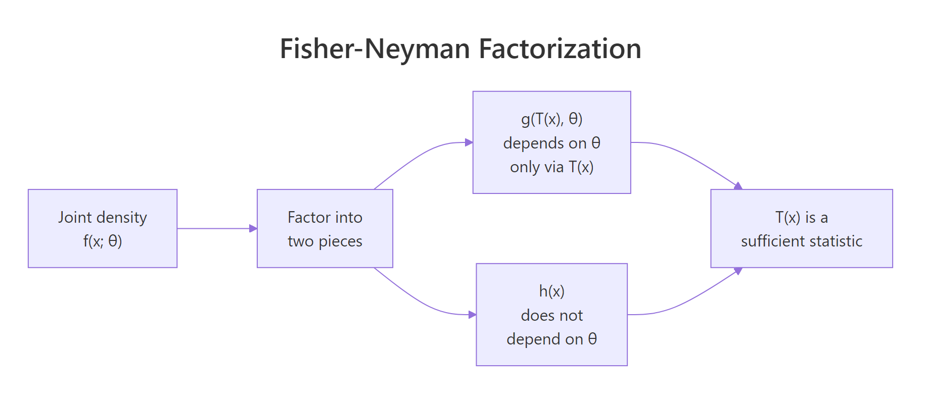 Fisher-Neyman factorization splits the joint density into a parameter-bearing piece and a parameter-free piece.