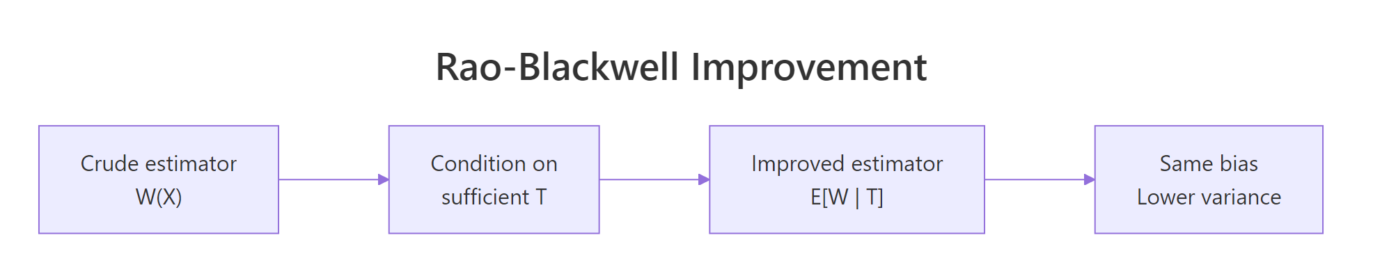 Rao-Blackwell: condition any unbiased estimator on a sufficient statistic to get a same-bias, lower-variance estimator.