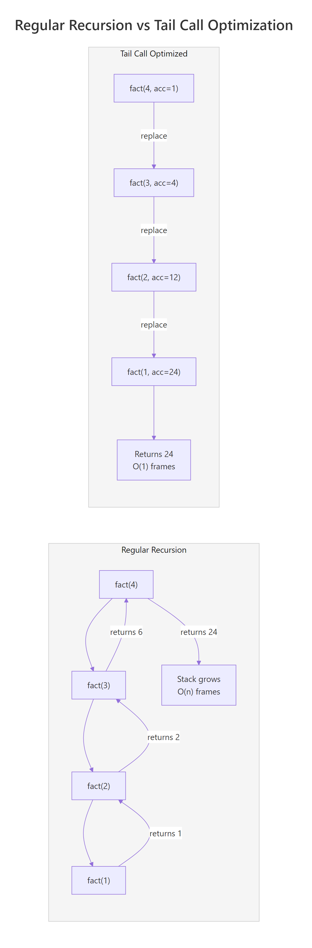 Regular recursion grows the stack with each call (left), while tail call optimization reuses a single frame (right).