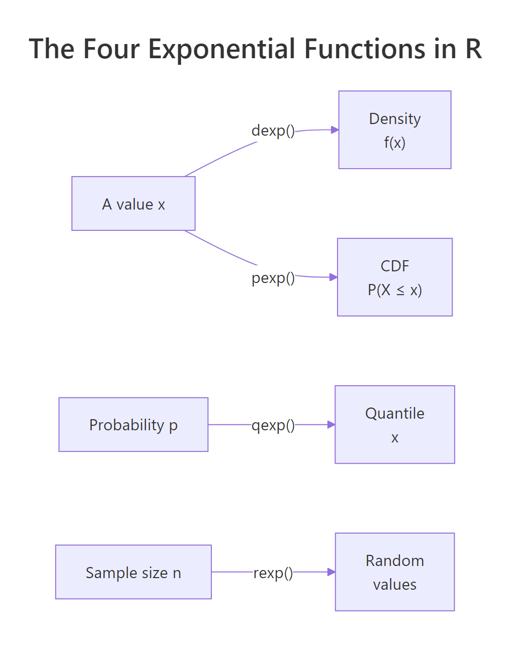 The four exponential functions in R and what each returns