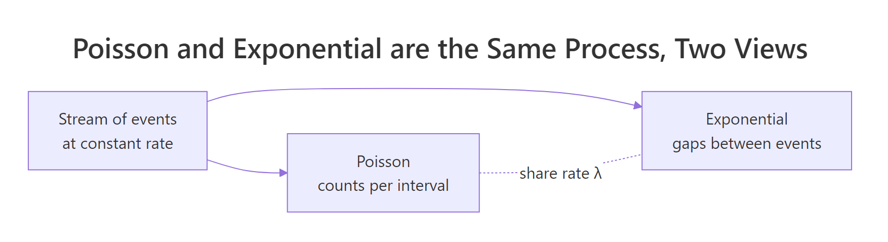 Poisson counts and exponential gaps describe the same process