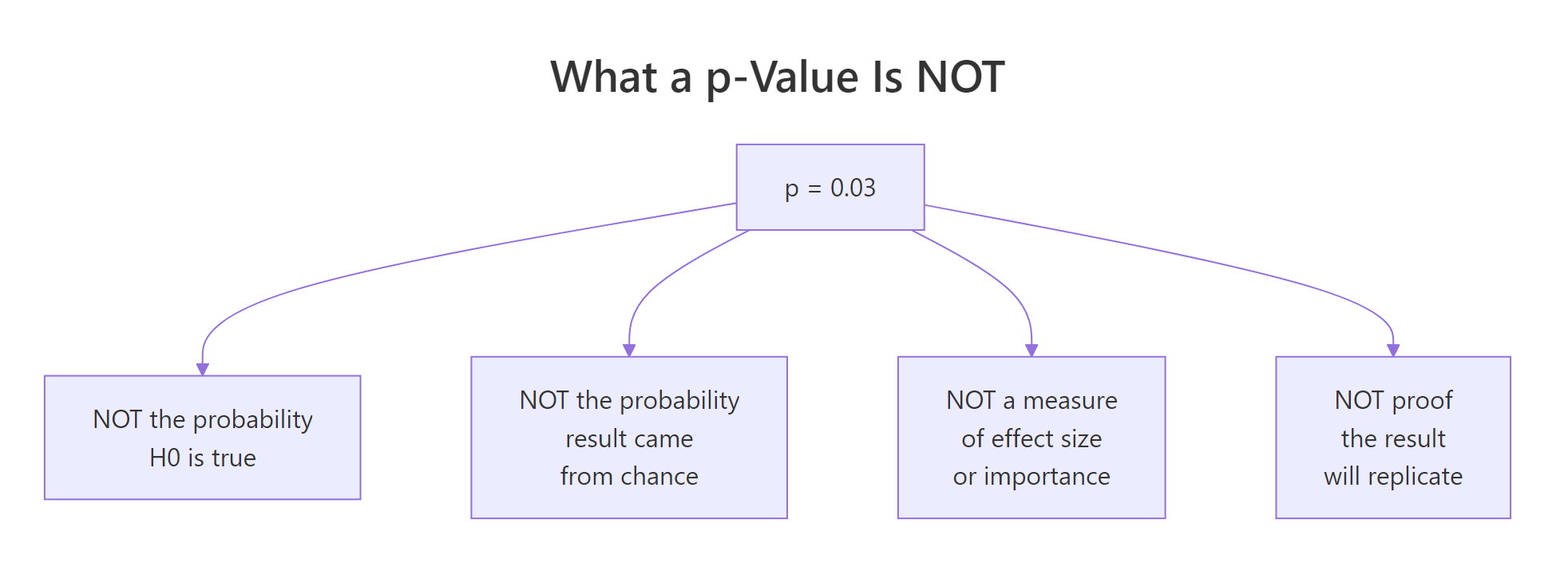 Four things a p-value is NOT