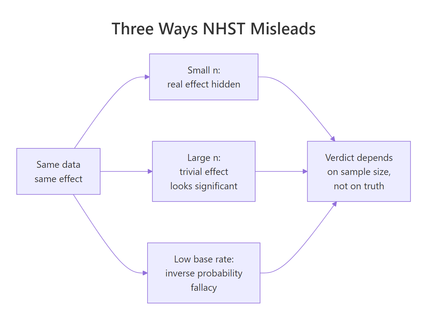 Three ways NHST misleads the reader