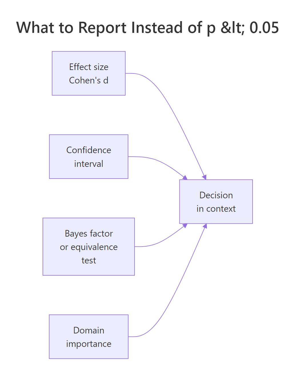 What to report instead of p < 0.05