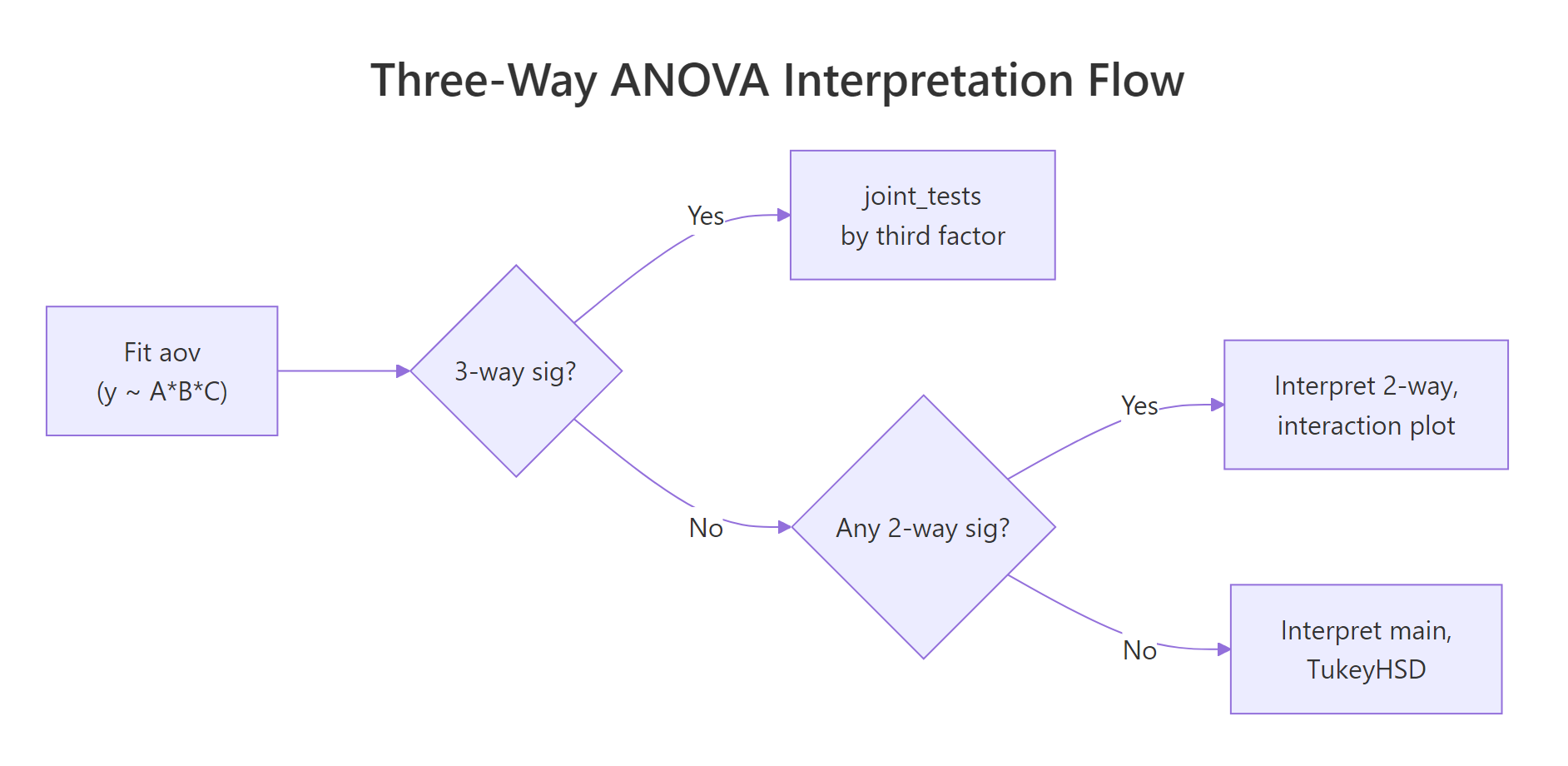 Top-down decision flow for interpreting a three-way ANOVA