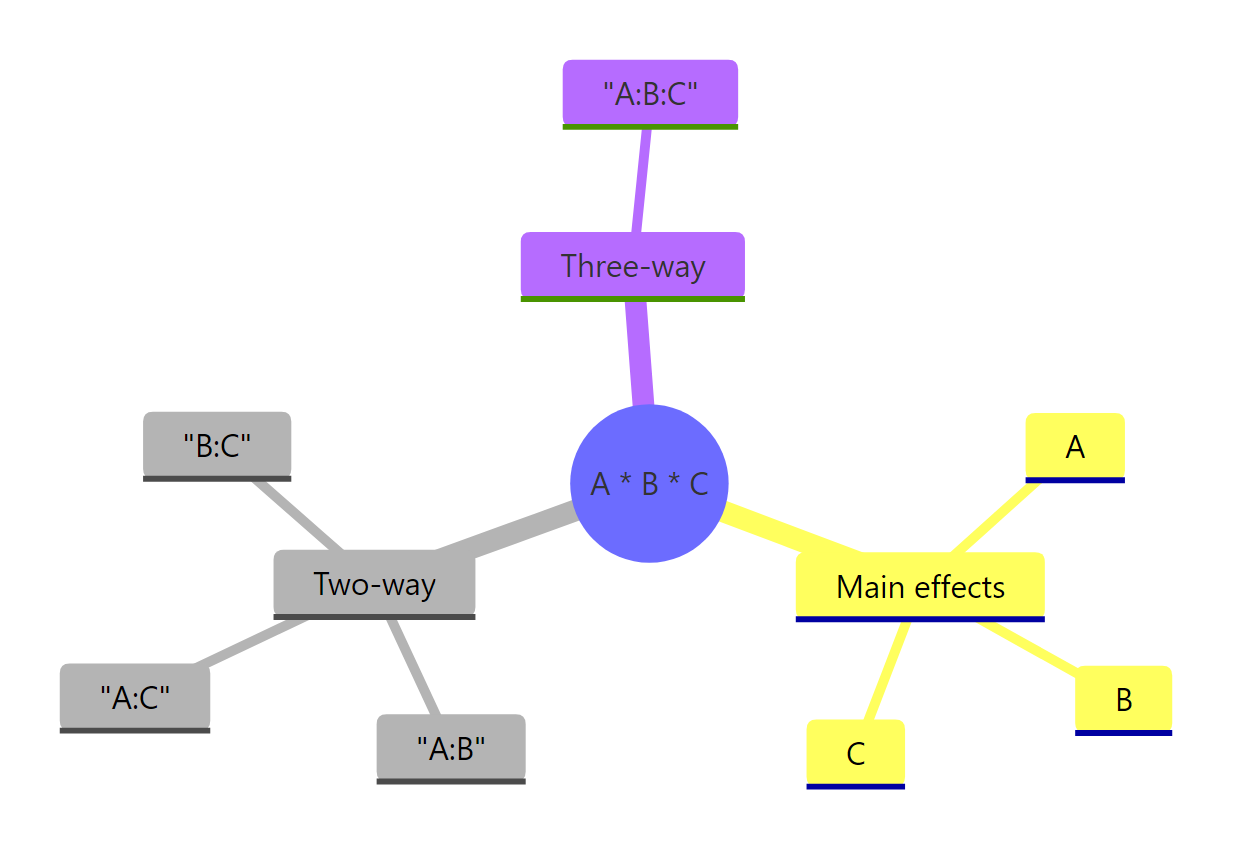 The seven model terms produced by the A * B * C formula