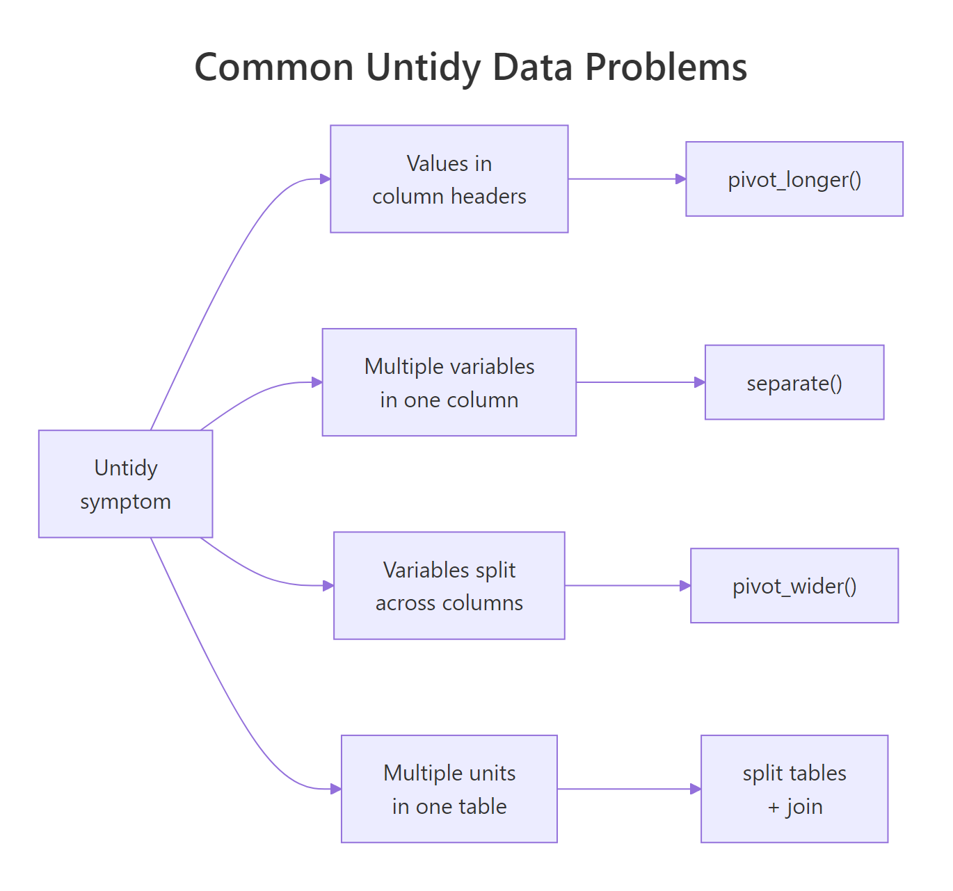 Common untidy data problems and the fix for each