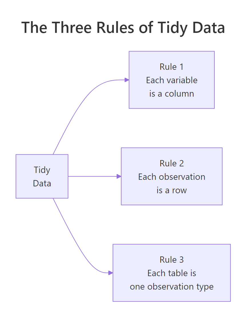 The three rules of tidy data