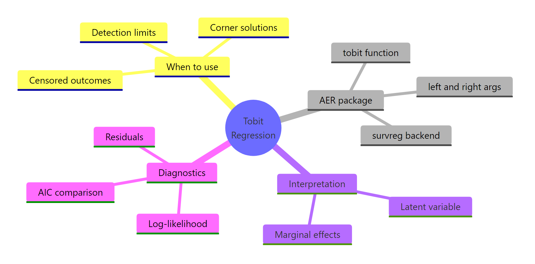 A mental map of Tobit regression with AER: fit, interpret, diagnose.