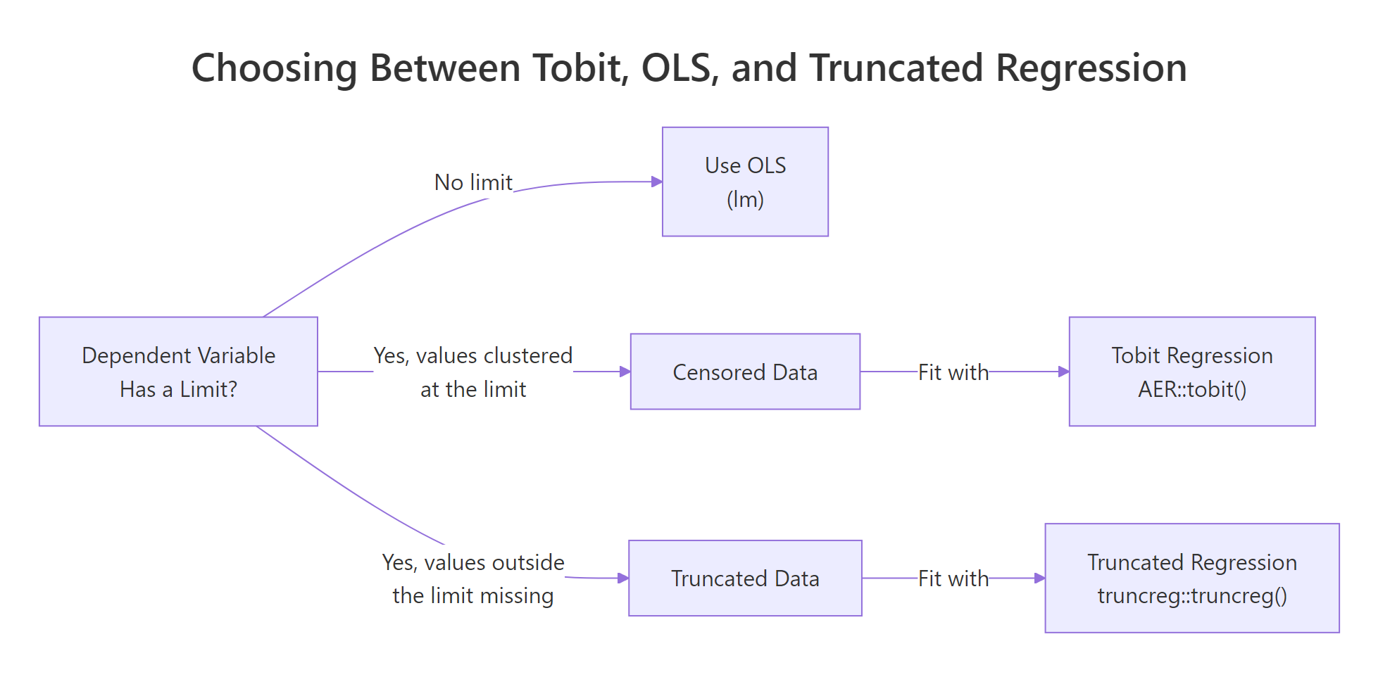 Choose Tobit when the outcome has a known limit and values pile up at it; choose OLS or truncated regression otherwise.