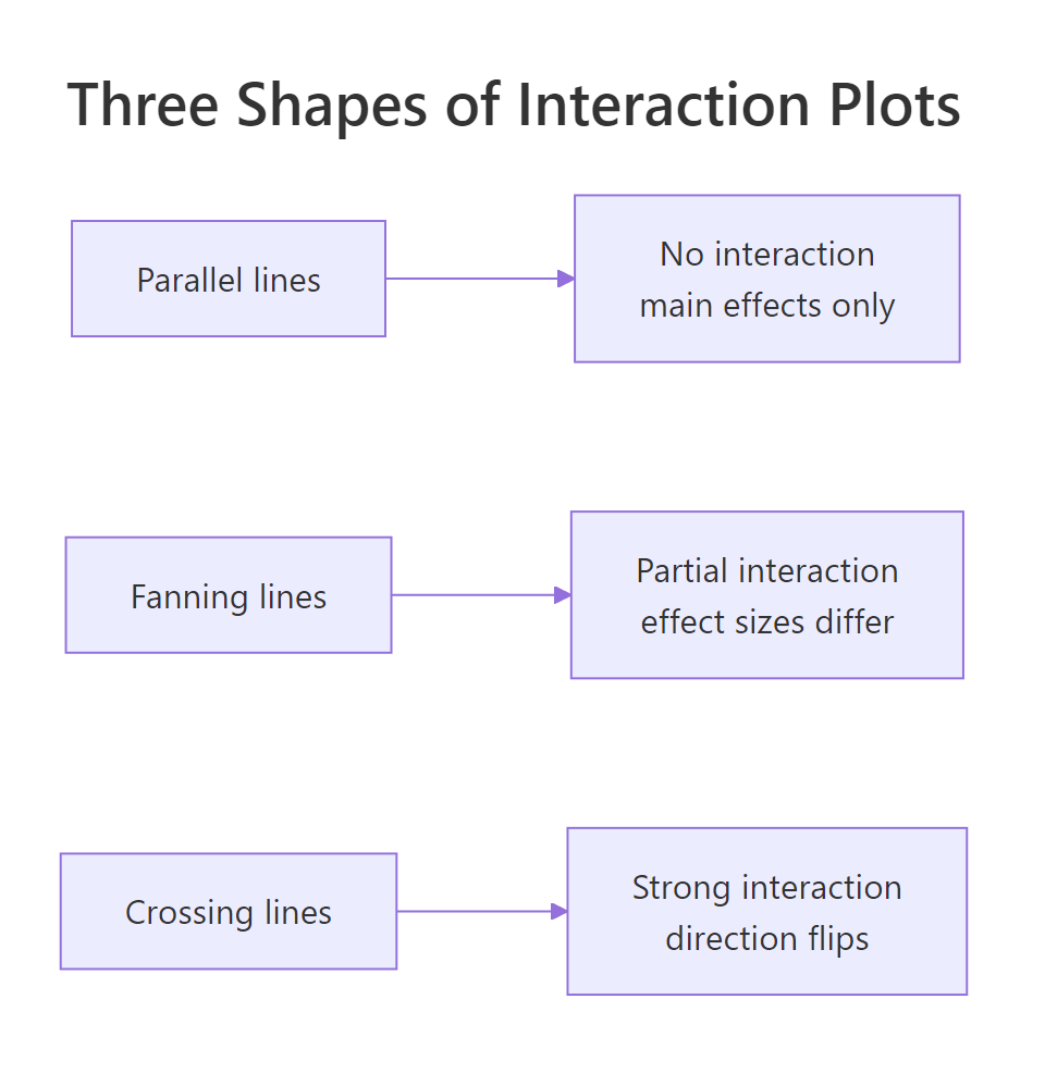 Three interaction shapes: parallel lines mean no interaction, fanning lines mean partial interaction, crossing lines mean a strong interaction.