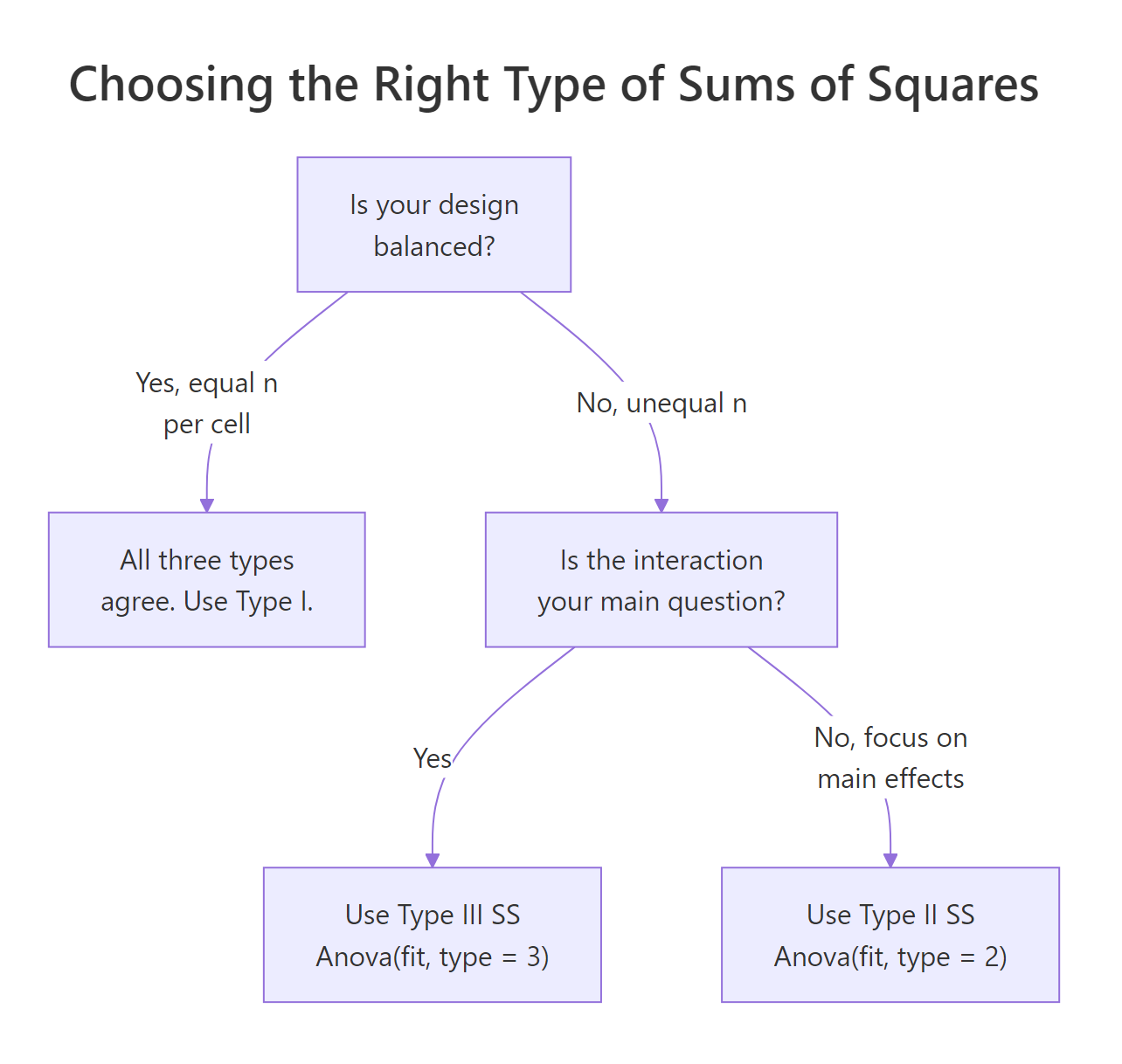 Decision flow: balanced designs are unambiguous; unbalanced designs pick Type II or Type III based on the research question.