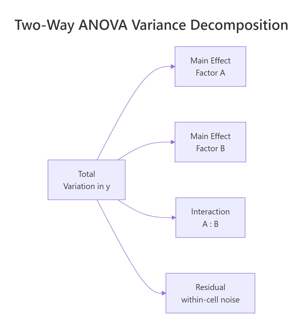 Two-way ANOVA splits total variation into two main effects, an interaction, and residual noise.