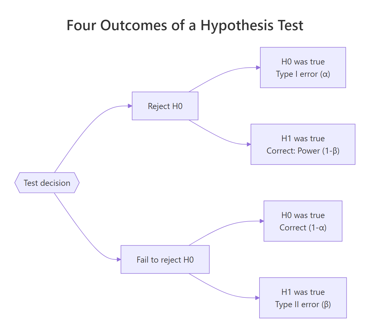 The four outcomes of a hypothesis test, two errors, two correct decisions.