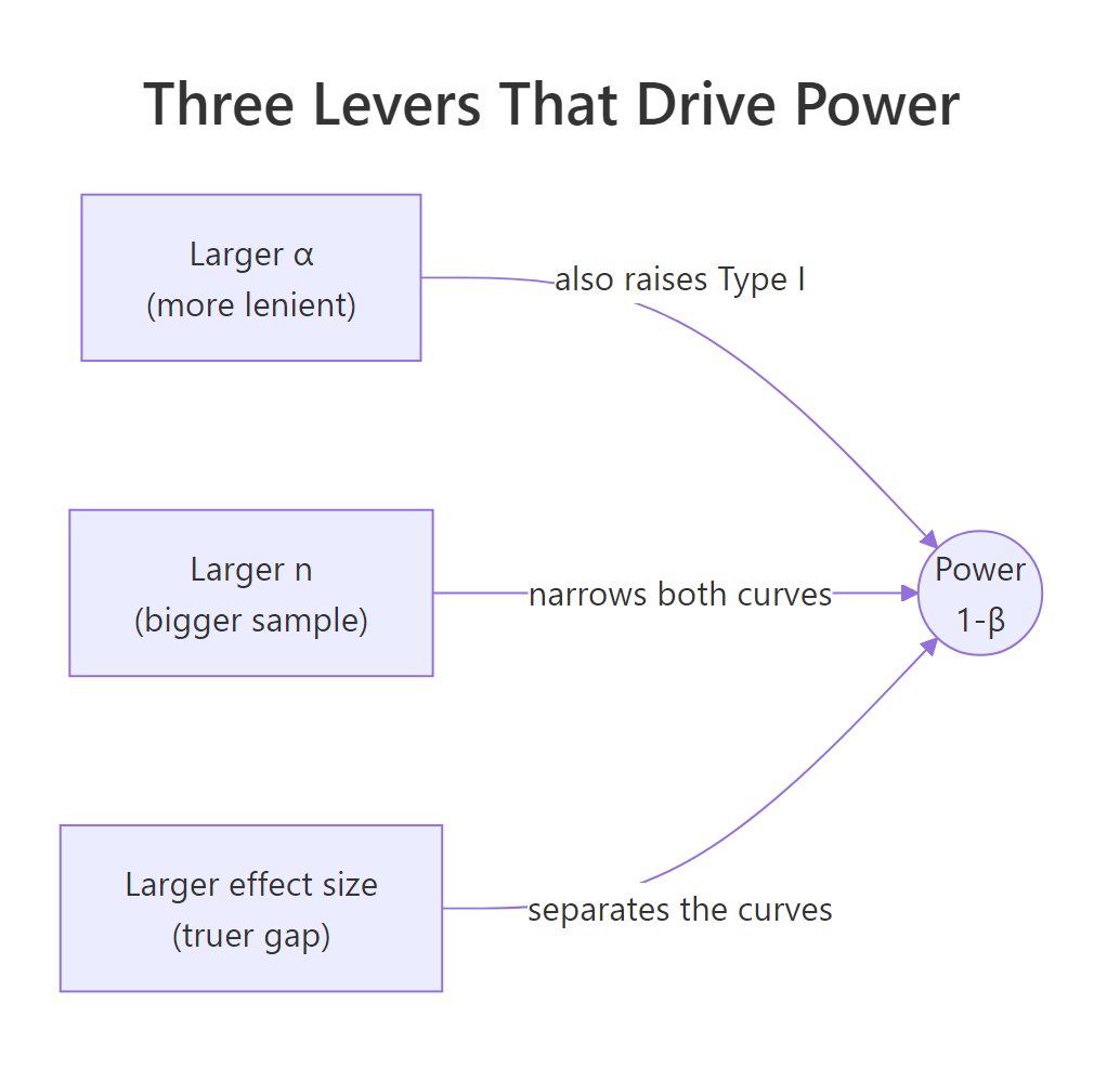 The three levers that raise power: α, sample size, and effect size.