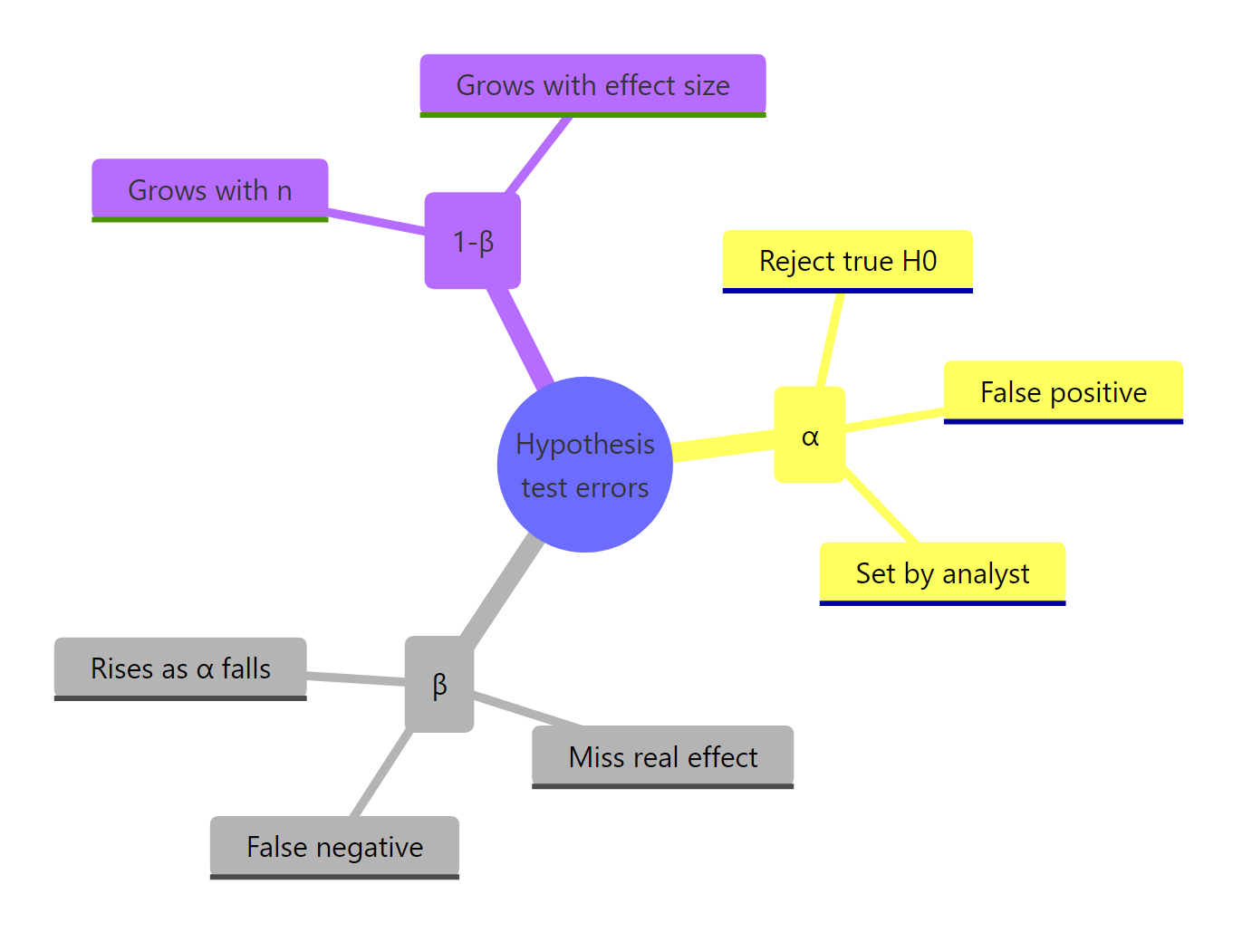 Recap of how Type I, Type II, and power relate.