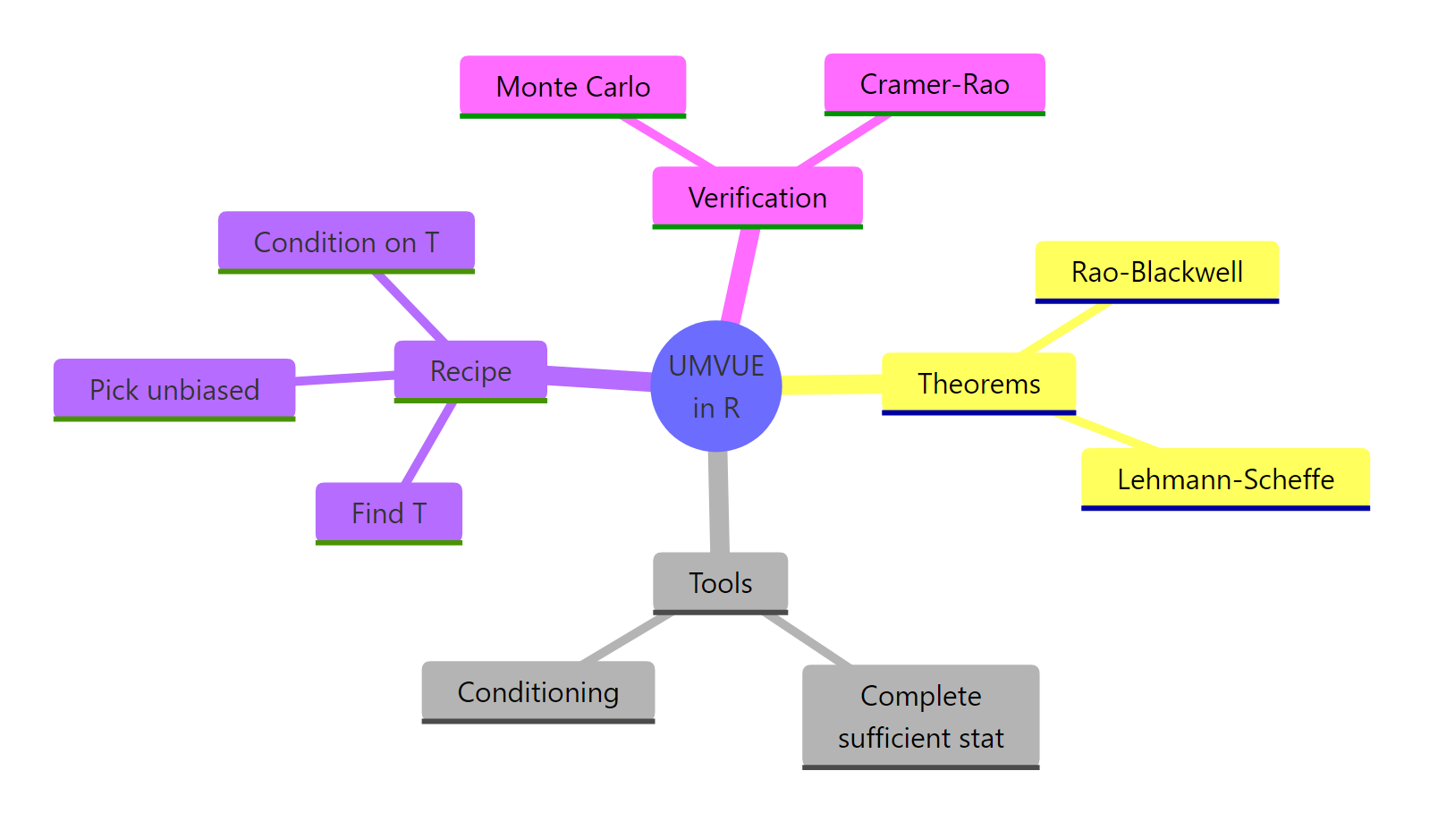 A concept map of the UMVUE construction and its R verification tools.