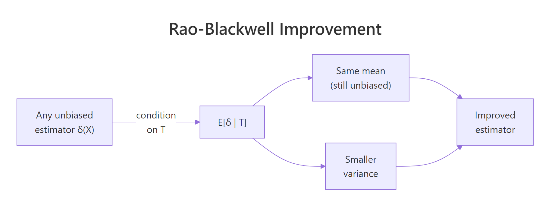 Rao-Blackwell improvement: conditioning any unbiased estimator on a sufficient statistic preserves its mean and lowers its variance.