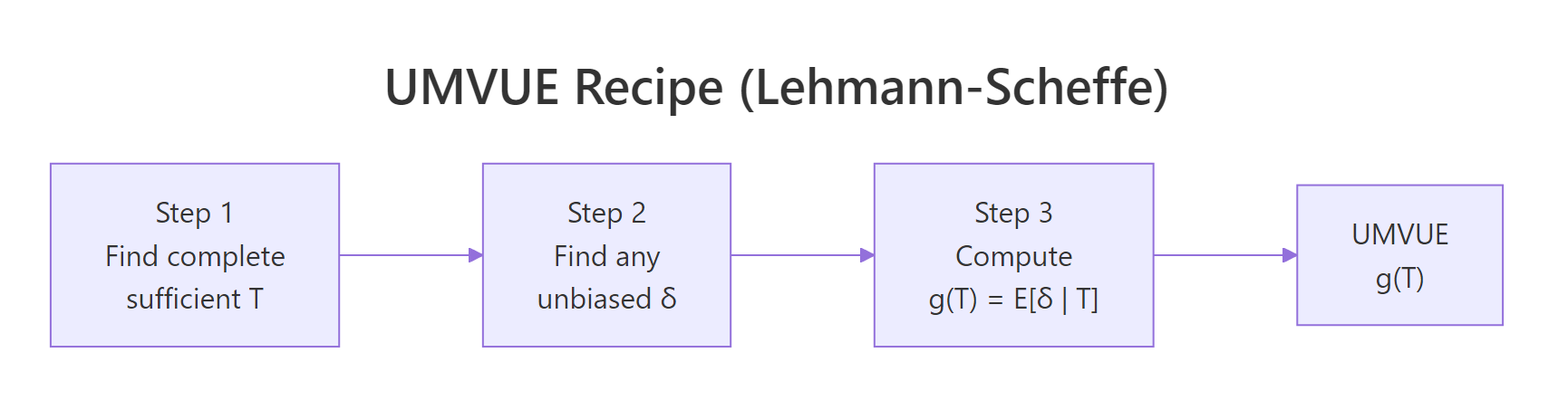 The three-step Lehmann-Scheffé recipe for finding a UMVUE.