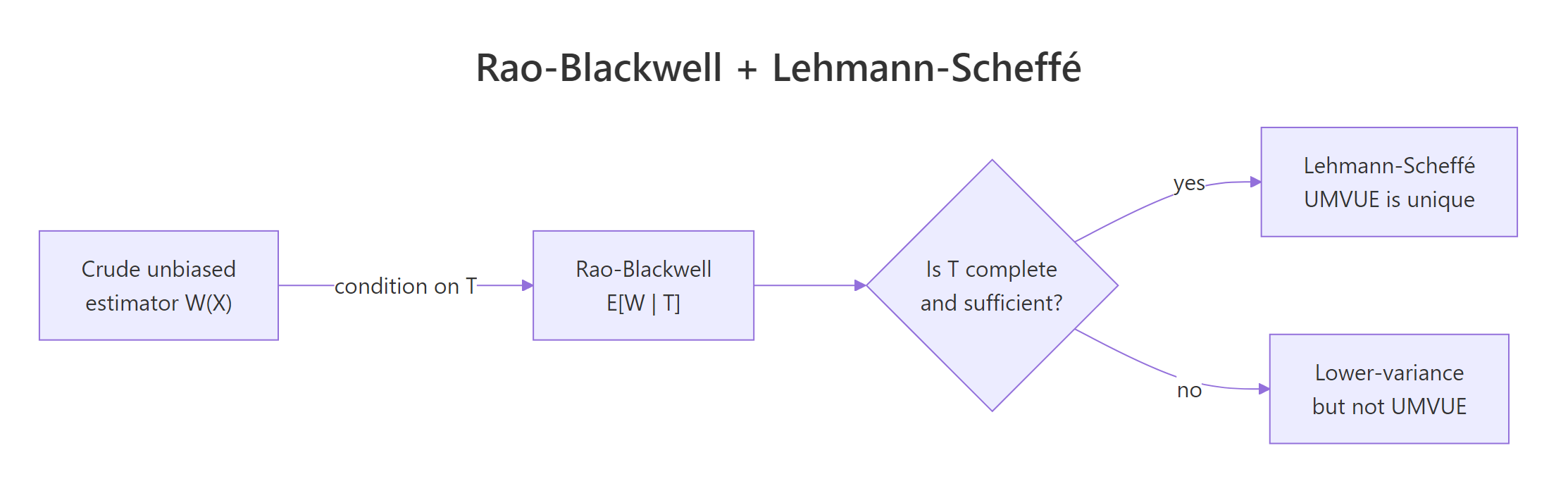 Rao-Blackwell and Lehmann-Scheffé flow
