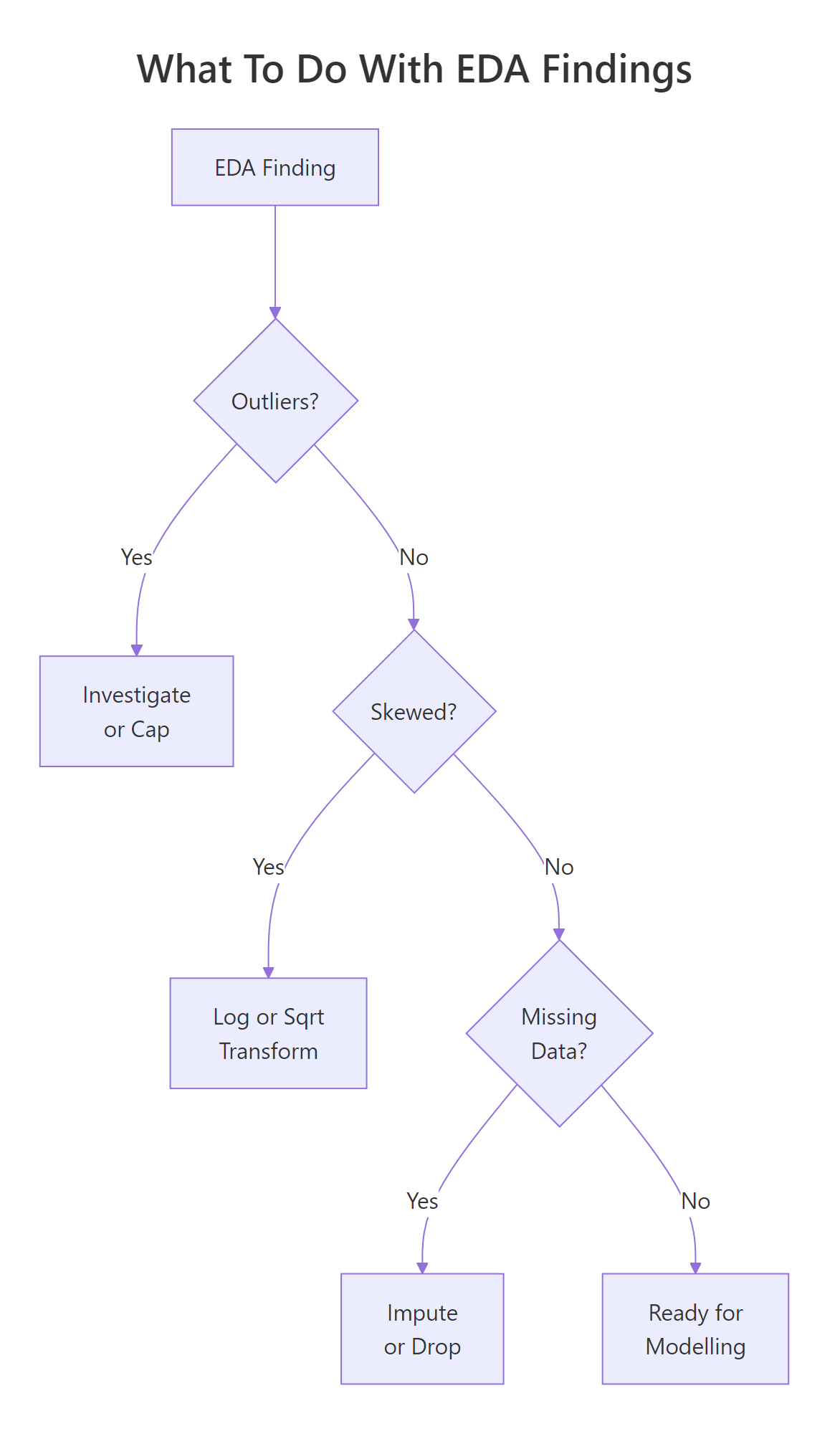 Decision flow for EDA findings