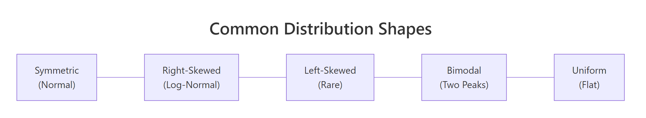 Distribution shapes reference
