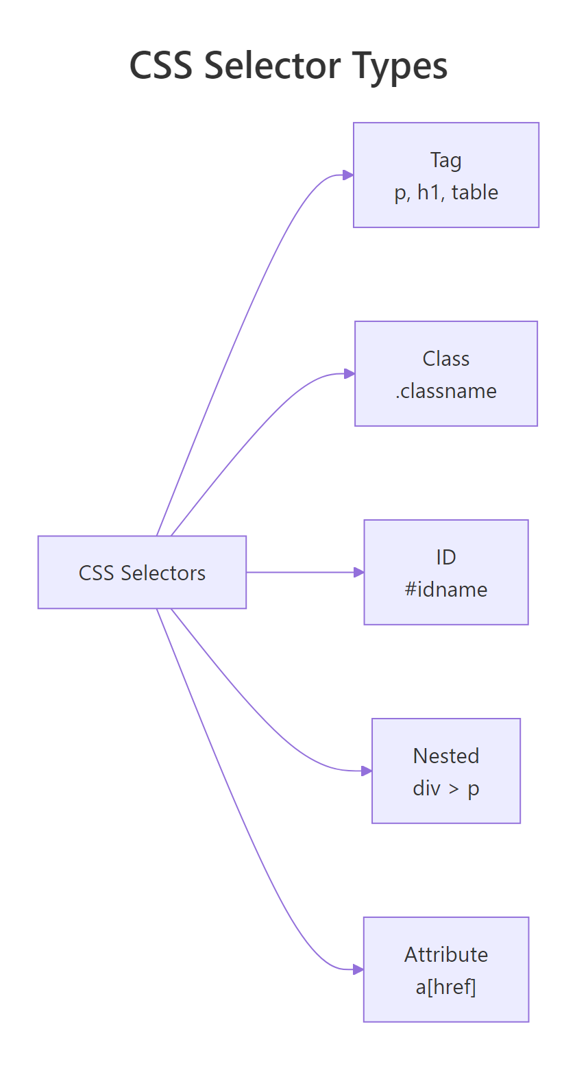 Five types of CSS selectors used to target HTML elements