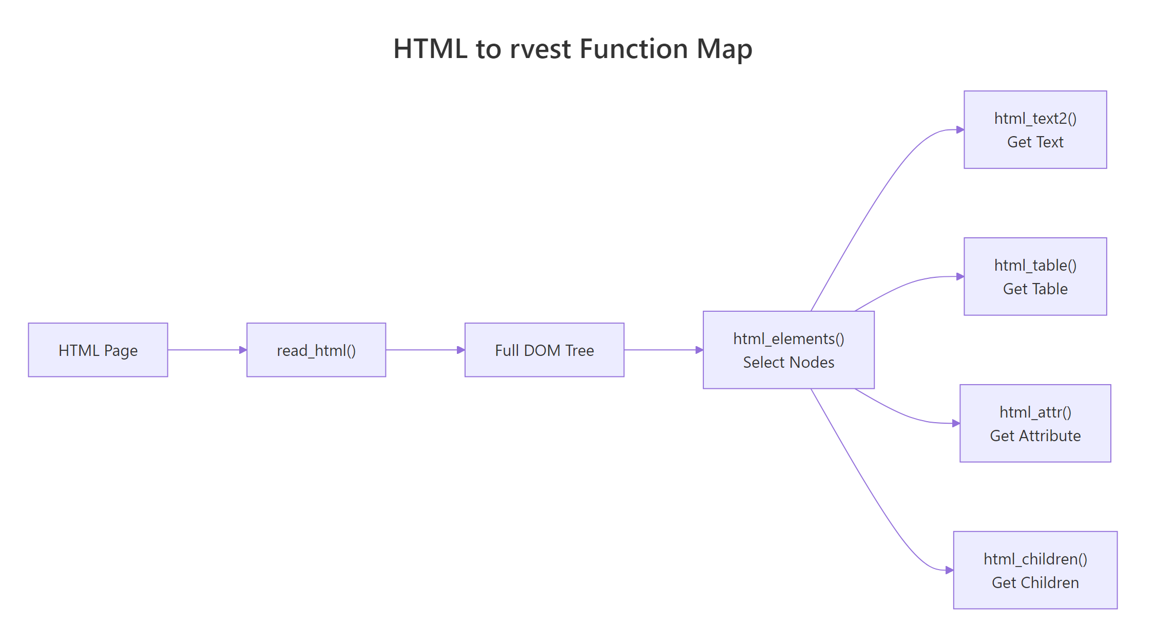 How rvest functions map to the HTML DOM tree