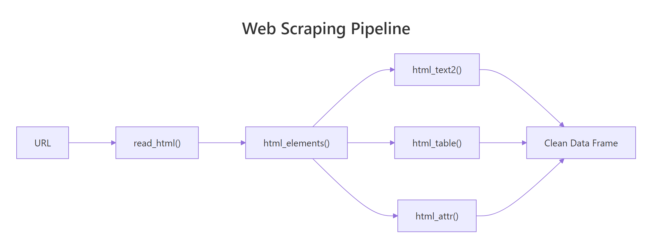 The rvest scraping pipeline: from URL to clean data frame