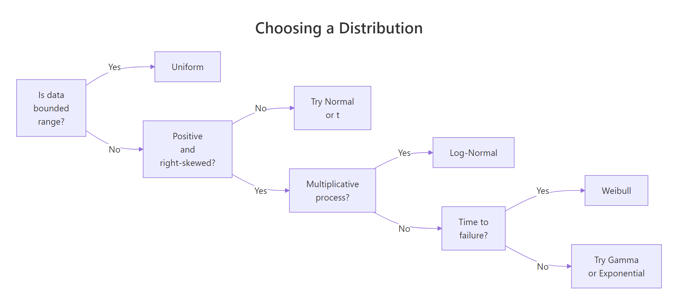 Deciding which distribution fits your data.