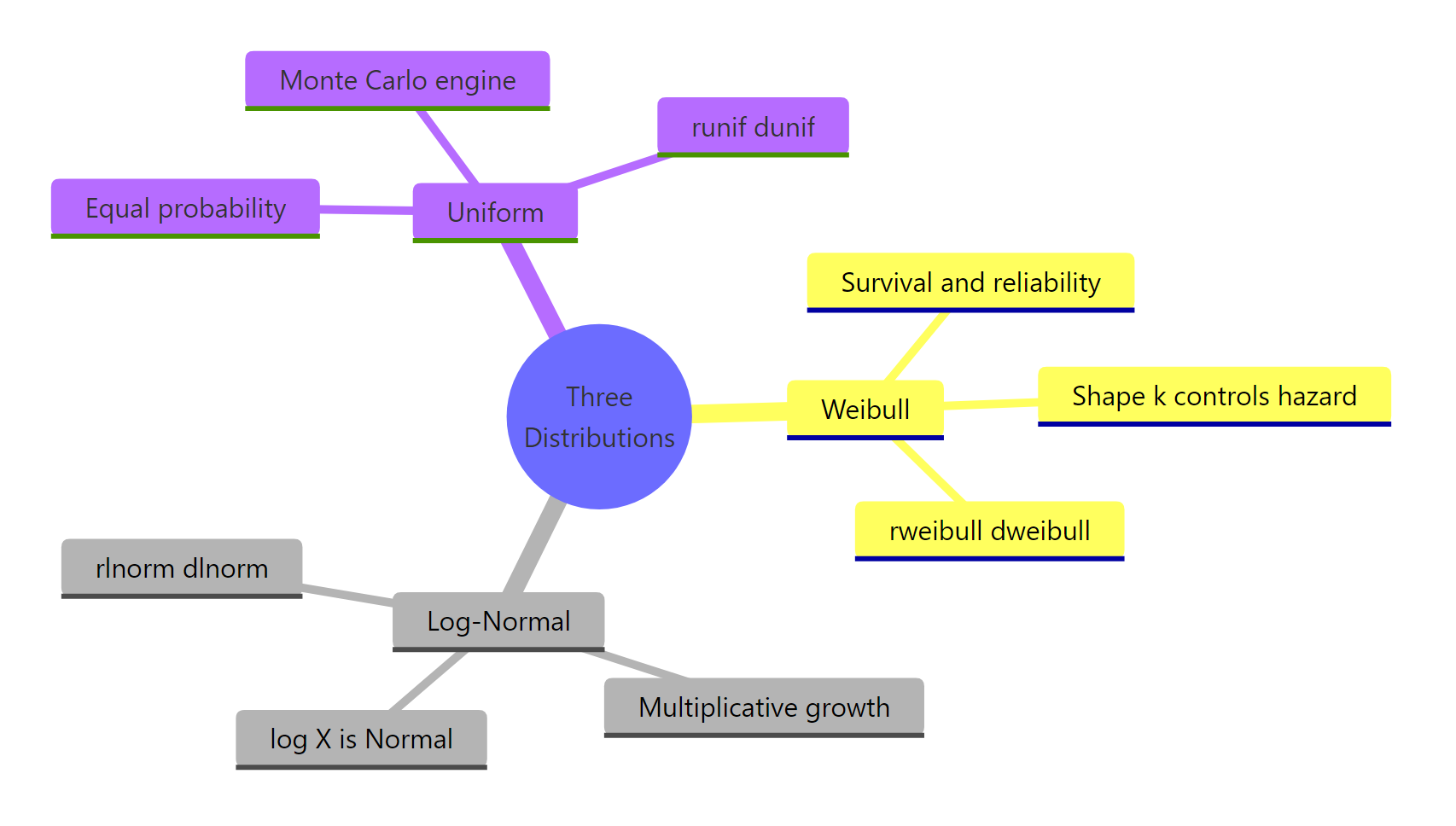 The three distributions at a glance.