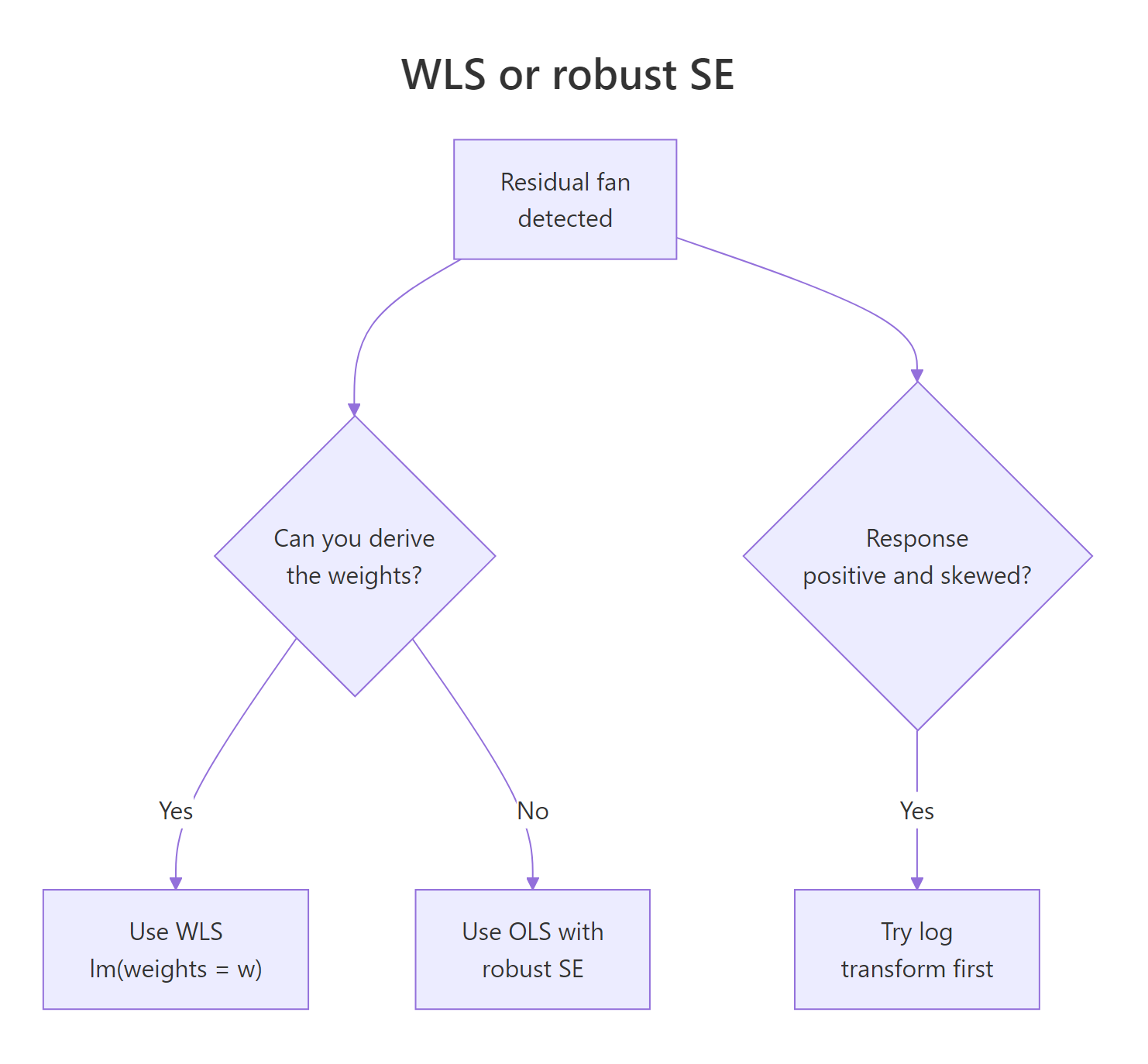 WLS or robust SE decision flow