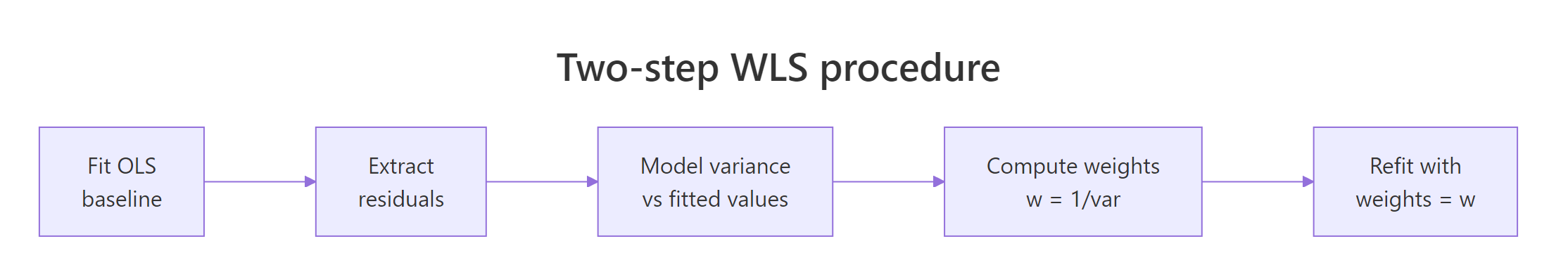 Two-step WLS procedure