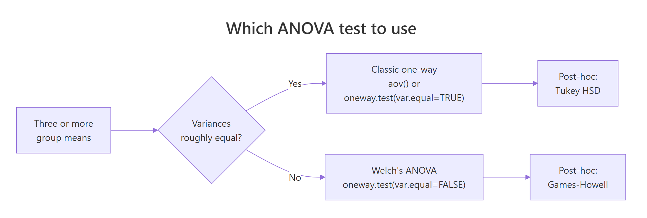 Decision flow for choosing between classic and Welch's ANOVA