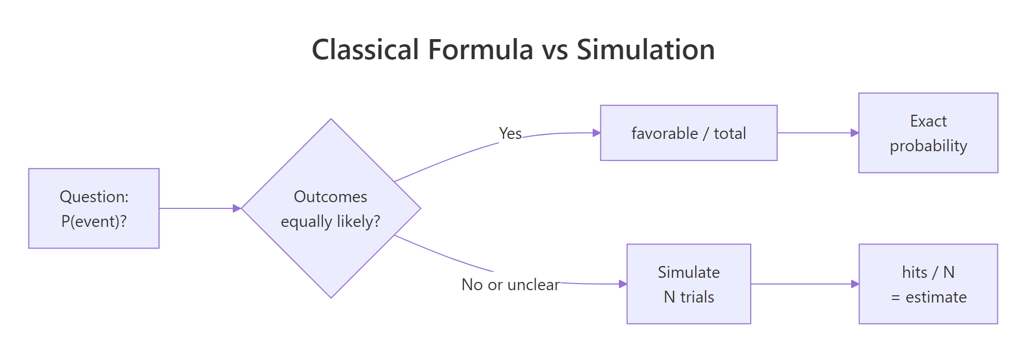 Figure 2: When outcomes are equally likely, the formula works. When they aren't, simulation wins.