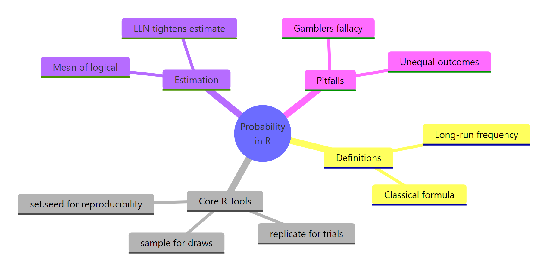 Figure 3: Probability in R at a glance, definitions, tools, estimation, pitfalls.