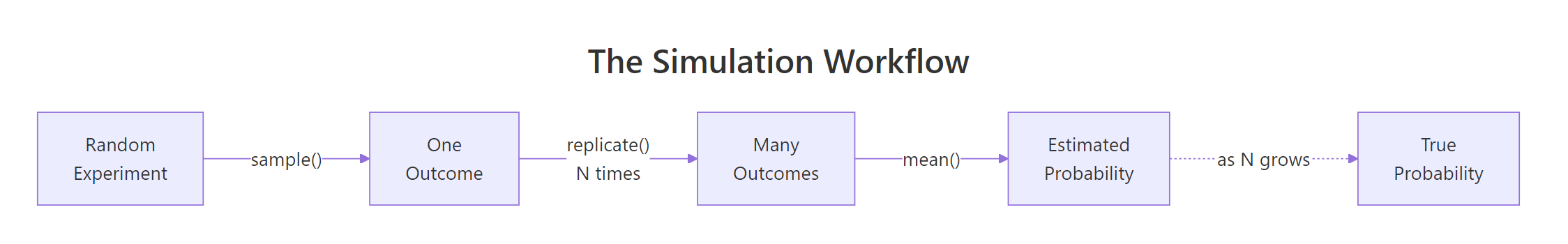 Figure 1: The four-step simulation loop, draw, repeat, count, estimate.