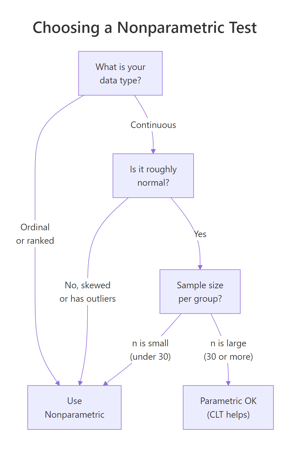 Decision flowchart for choosing a nonparametric test in R