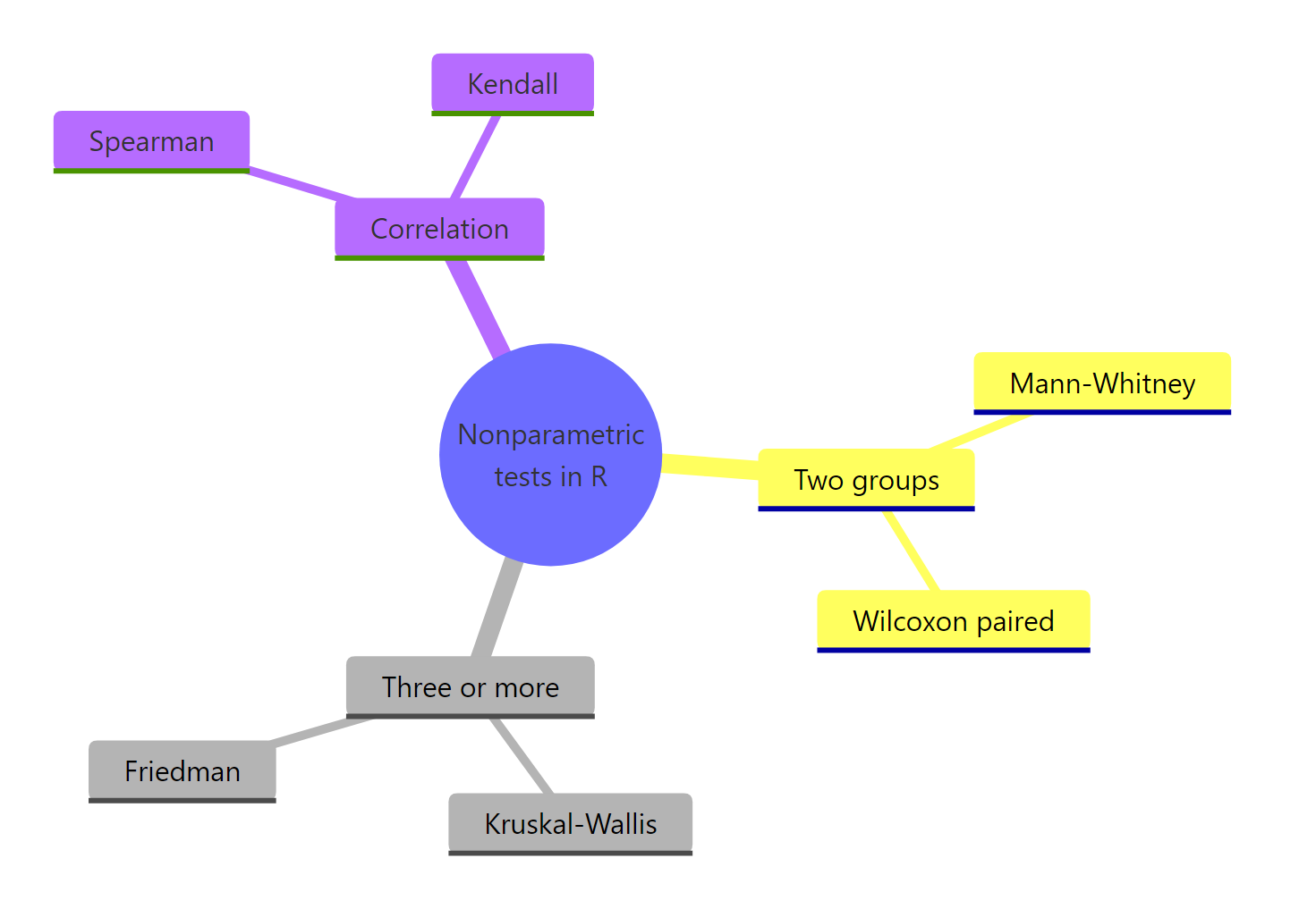 Mindmap of nonparametric test families in R