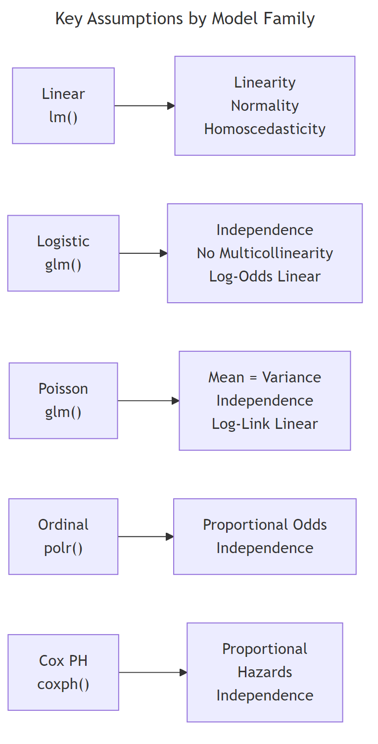 Key assumptions to verify for each model family.