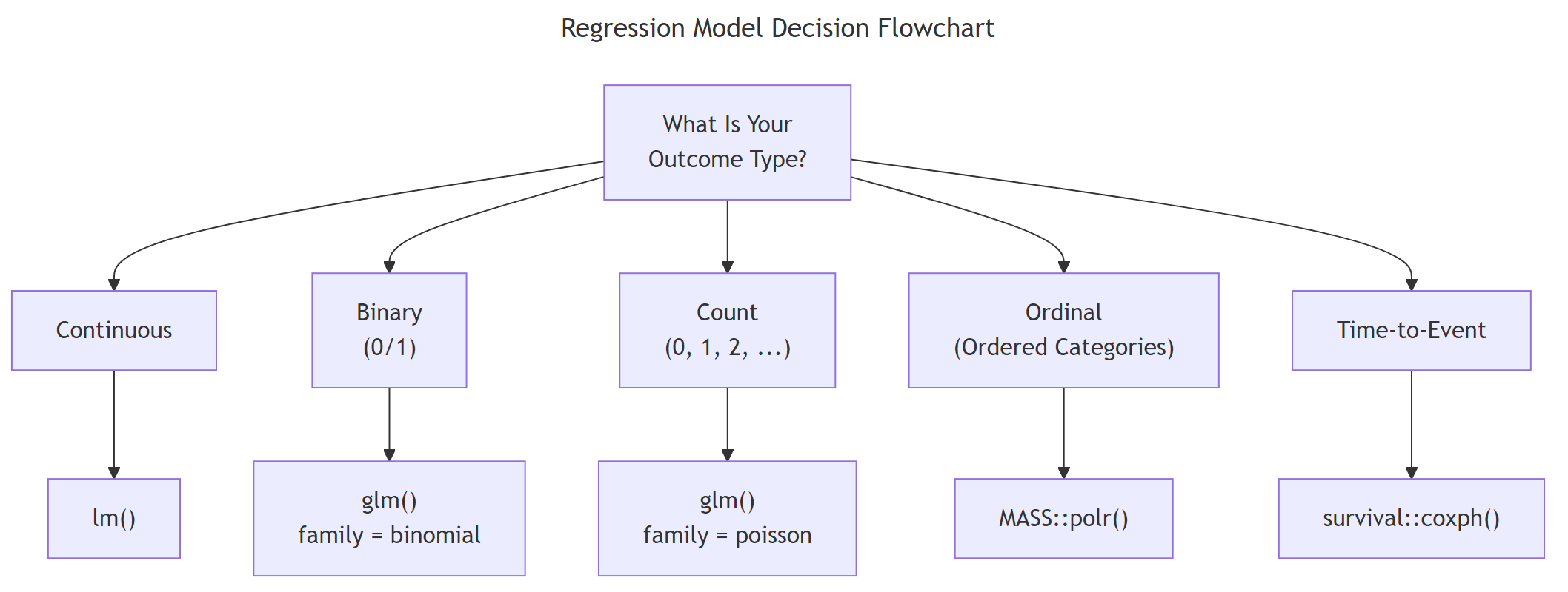 Decision flowchart: from outcome type to R function.