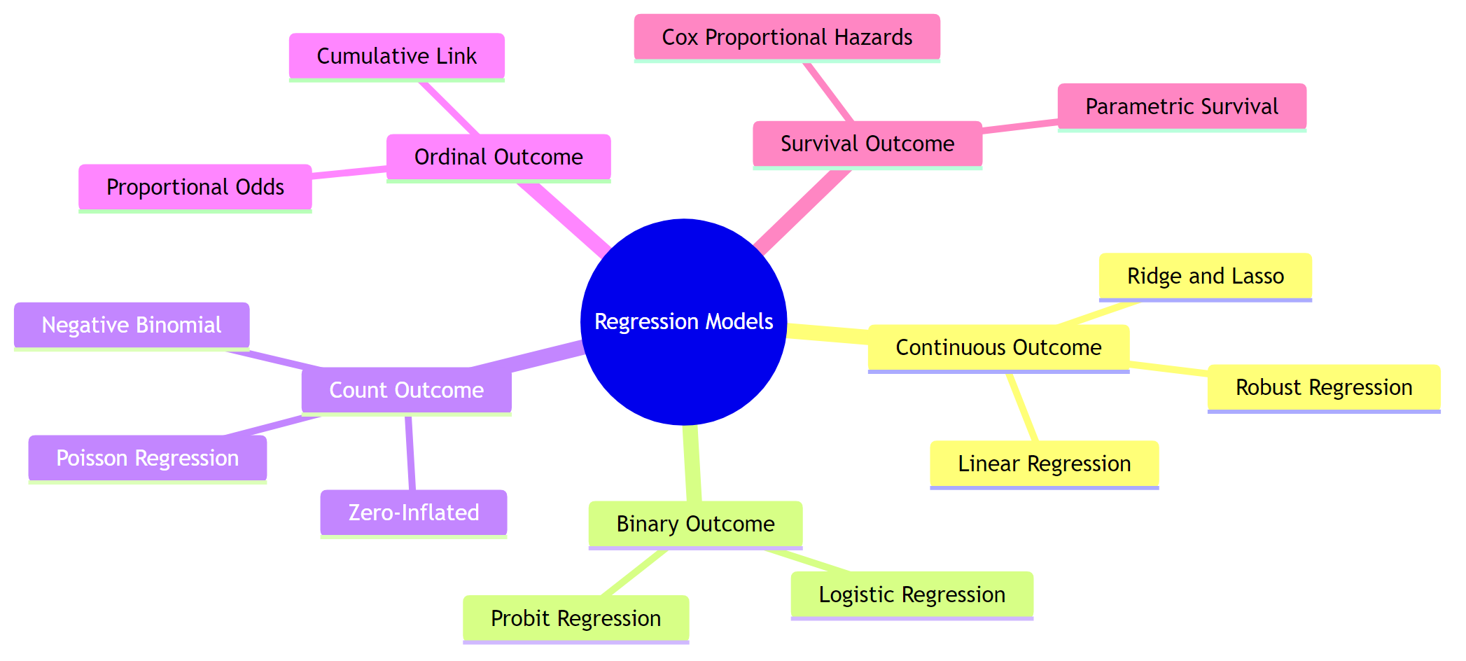 Overview of regression model families organized by outcome type.