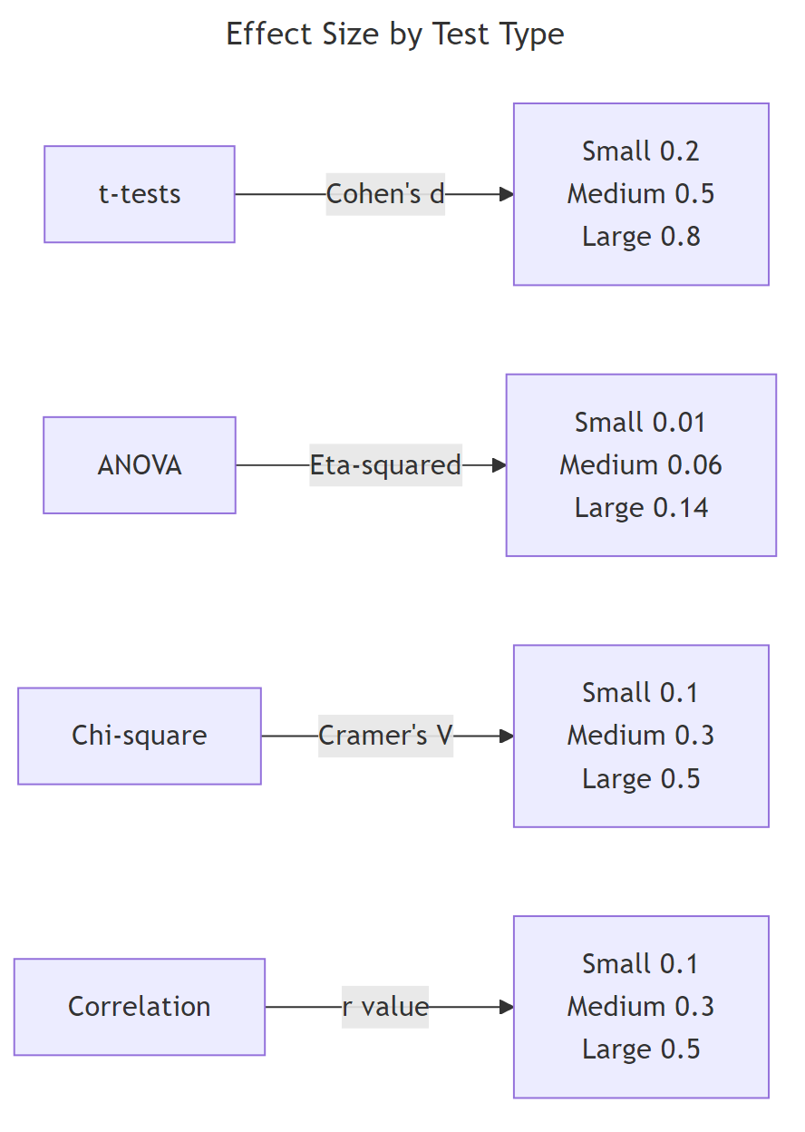 Effect size benchmarks