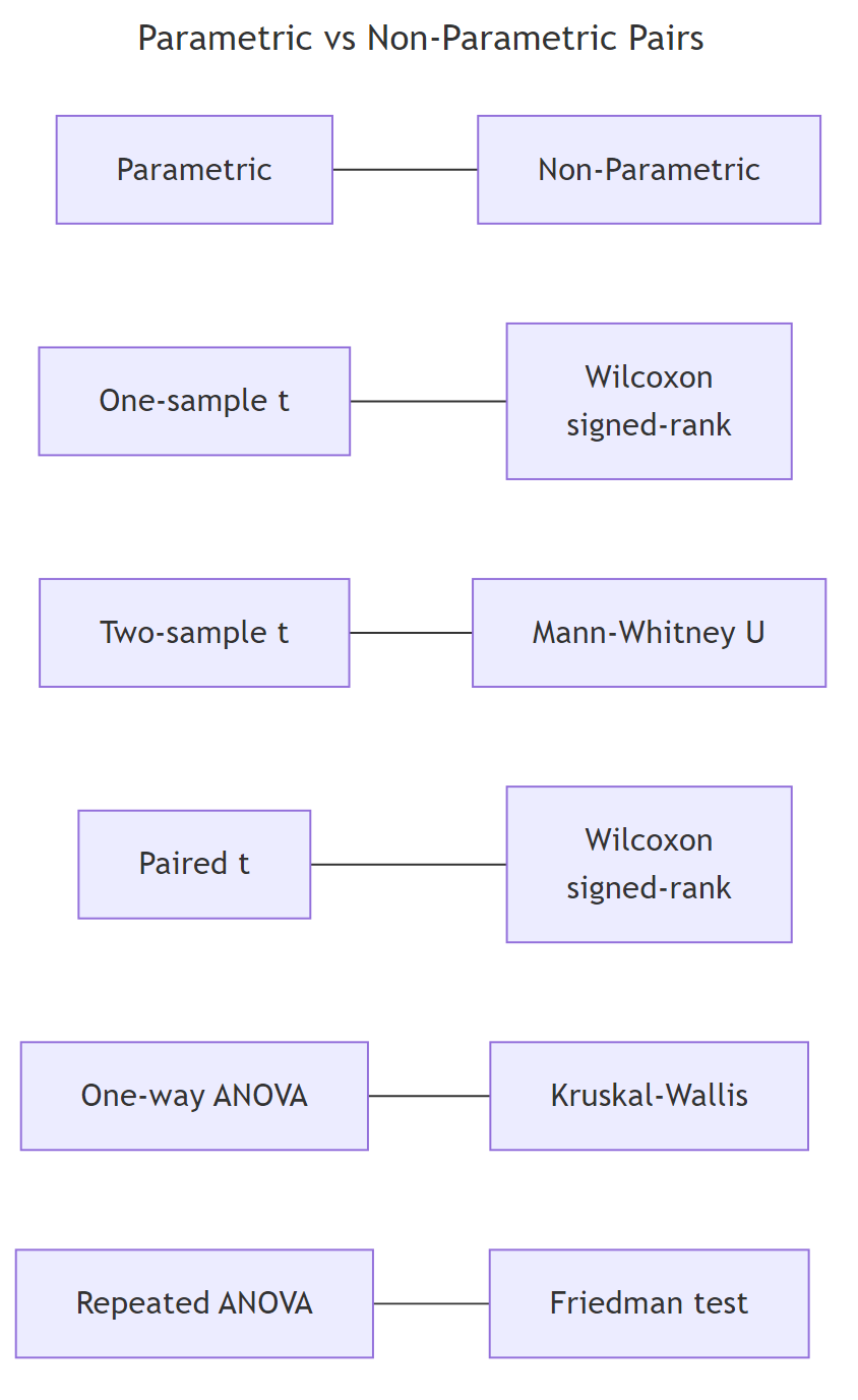 Parametric vs non-parametric pairs