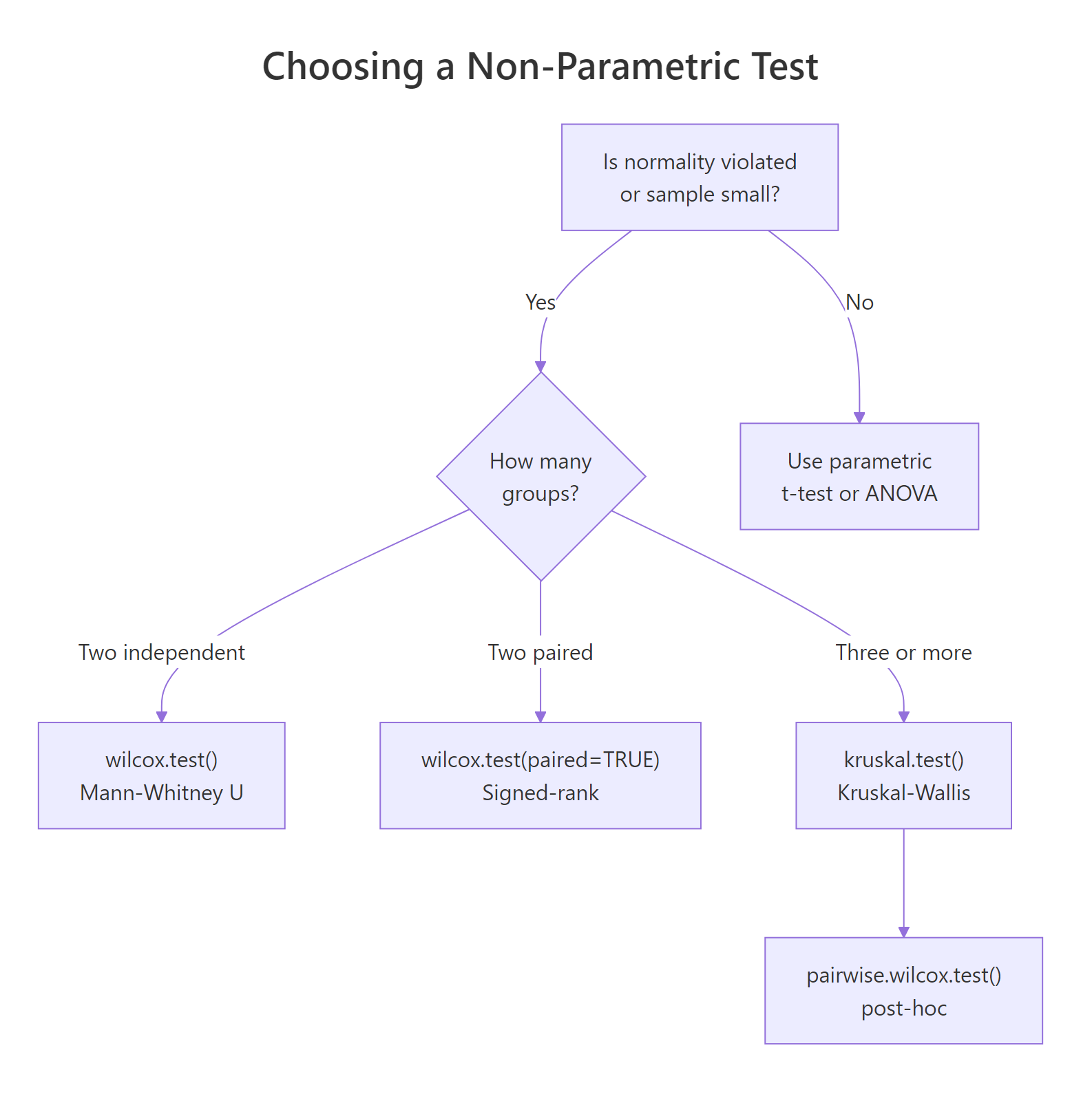 Decision tree for choosing between Wilcoxon rank-sum, signed-rank, and Kruskal-Wallis tests.