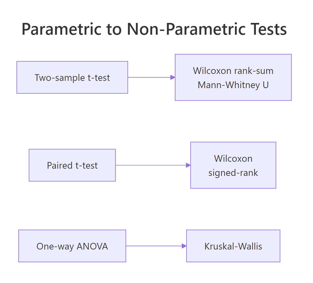 Every common parametric test has a rank-based non-parametric equivalent.