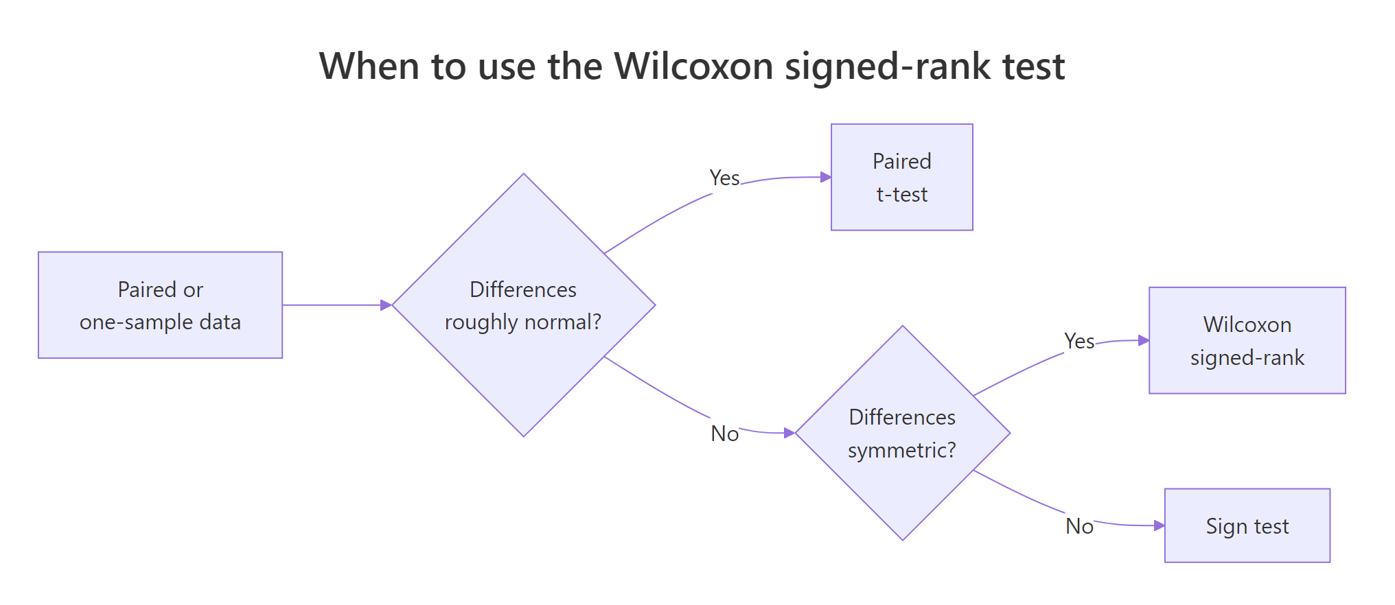 Choosing between paired t, Wilcoxon signed-rank, and the sign test.