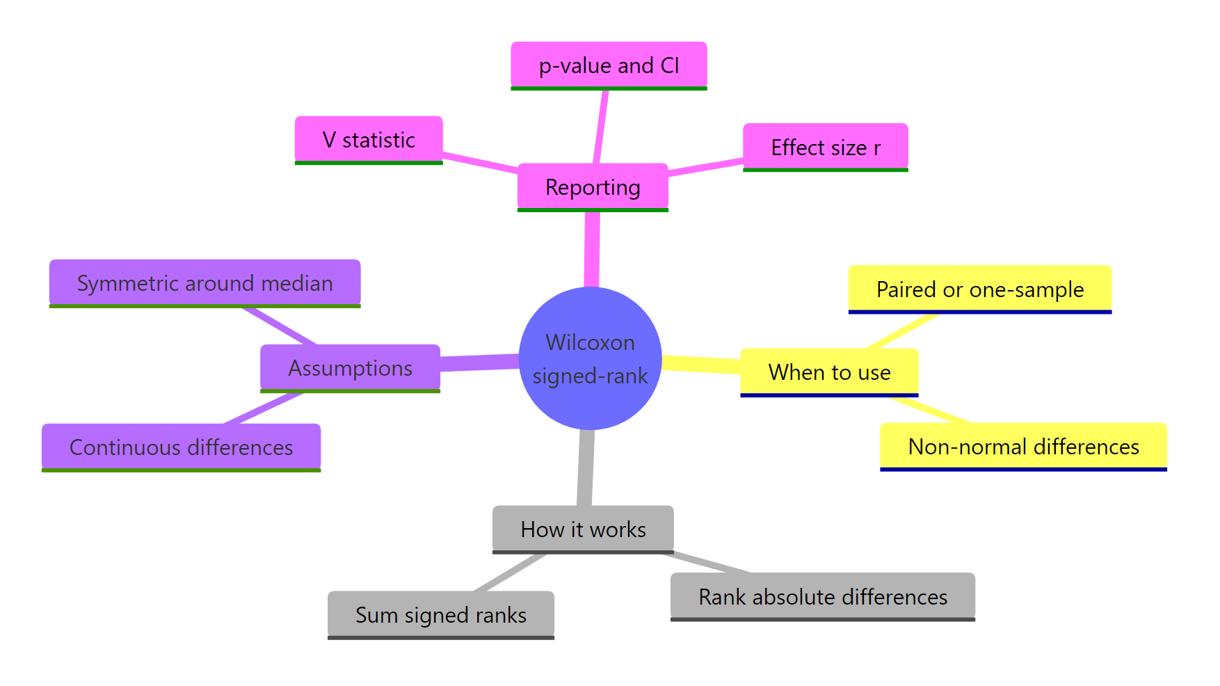 Wilcoxon signed-rank test at a glance.