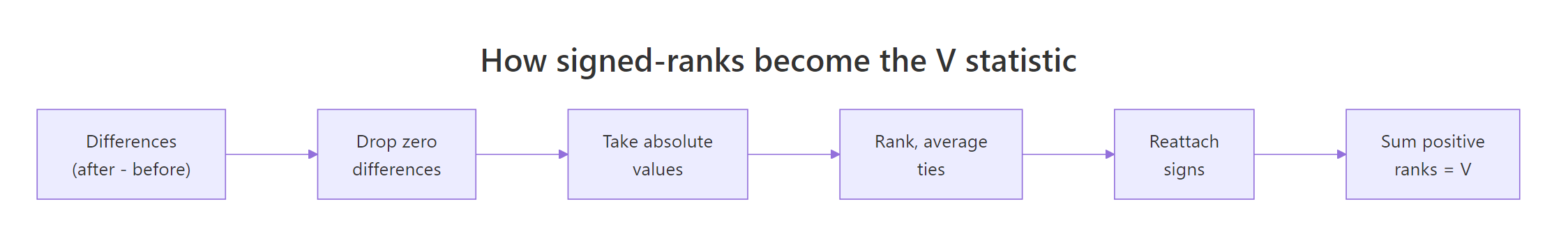Six steps that turn raw paired differences into the V statistic.